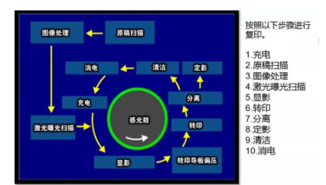 复印机工作原理